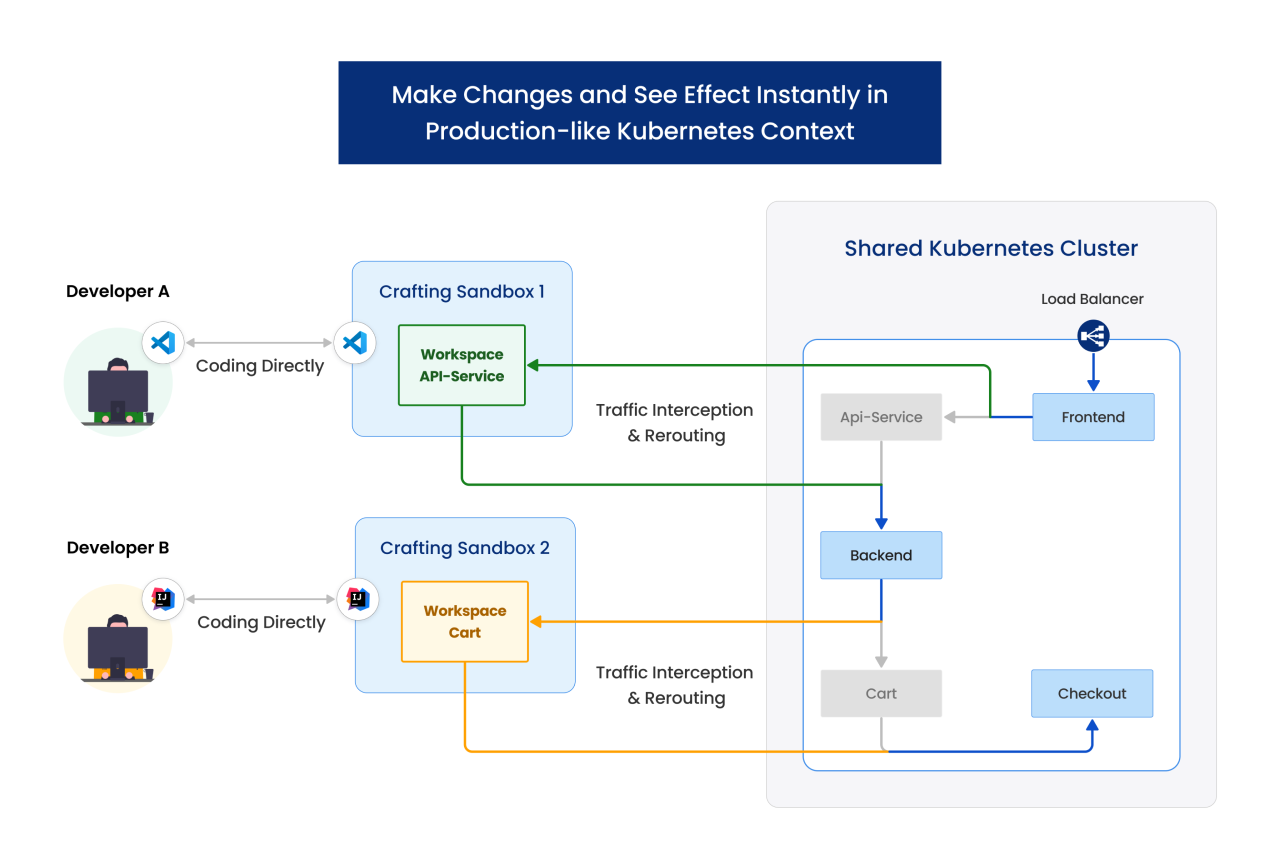 Crafting for Kubernetes